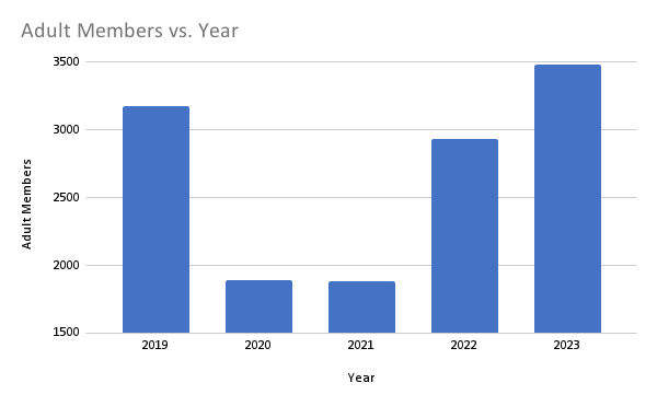 Adult-Members-vs-Year.png