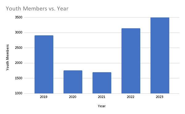 Youth-Members-vs-Year.png